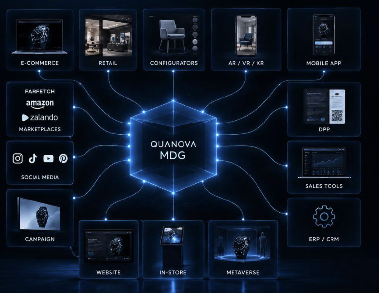 QUANOVA MDG al centro dei canali: e-commerce, retail, configuratori, AR VR XR, app, marketplace, social, campagne, DPP, strumenti di vendita, ERP e CRM, sito, in-store e metaverso.